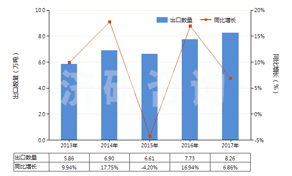 2013-2017年中國礬土水泥(HS25233000)出口量及增速統(tǒng)計